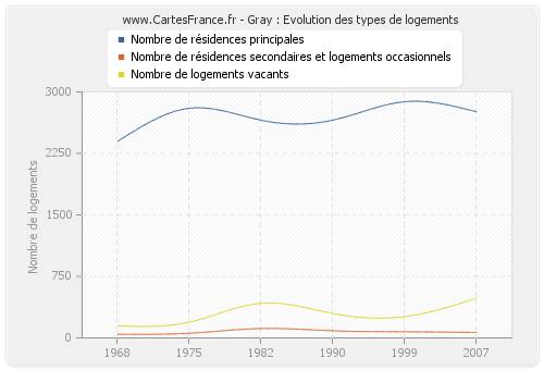 Gray : Evolution des types de logements