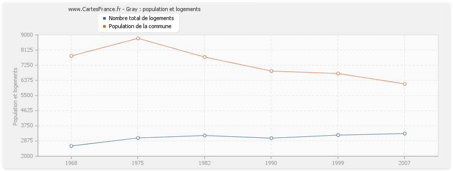 Gray : population et logements