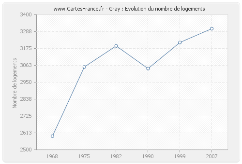 Gray : Evolution du nombre de logements