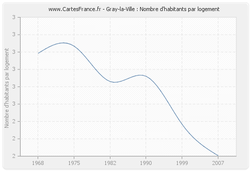 Gray-la-Ville : Nombre d'habitants par logement