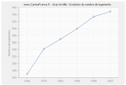 Gray-la-Ville : Evolution du nombre de logements