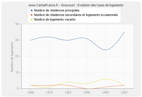 Greucourt : Evolution des types de logements