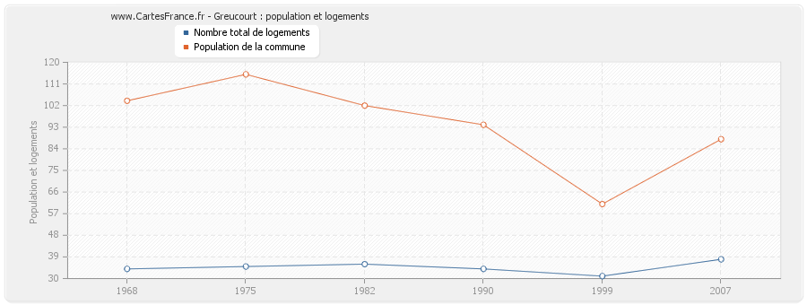 Greucourt : population et logements