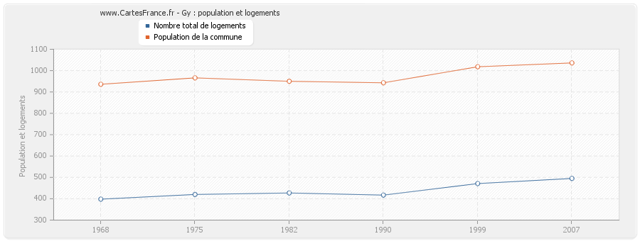 Gy : population et logements