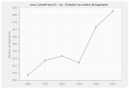 Gy : Evolution du nombre de logements