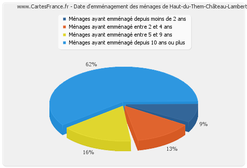 Date d'emménagement des ménages de Haut-du-Them-Château-Lambert