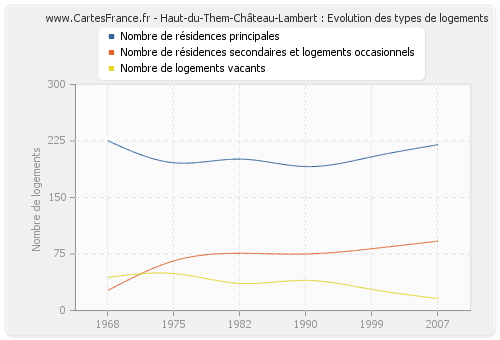 Haut-du-Them-Château-Lambert : Evolution des types de logements