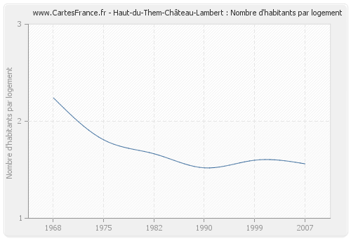 Haut-du-Them-Château-Lambert : Nombre d'habitants par logement