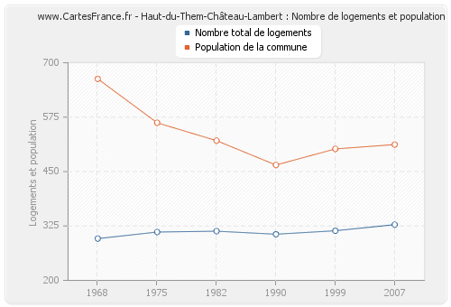 Haut-du-Them-Château-Lambert : Nombre de logements et population