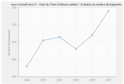 Haut-du-Them-Château-Lambert : Evolution du nombre de logements