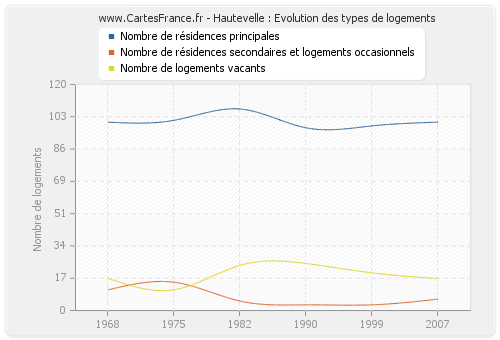 Hautevelle : Evolution des types de logements