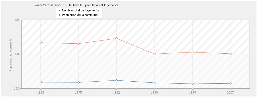 Hautevelle : population et logements