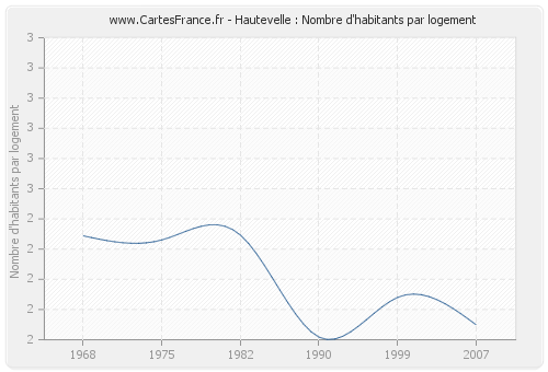 Hautevelle : Nombre d'habitants par logement