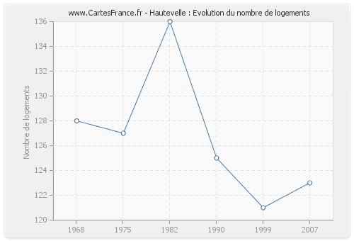 Hautevelle : Evolution du nombre de logements