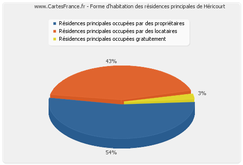 Forme d'habitation des résidences principales de Héricourt