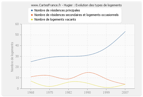 Hugier : Evolution des types de logements