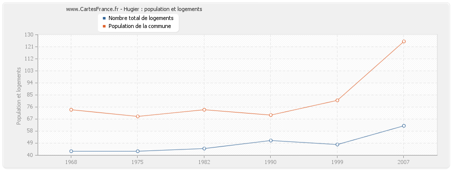 Hugier : population et logements