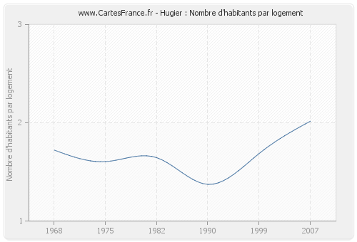 Hugier : Nombre d'habitants par logement