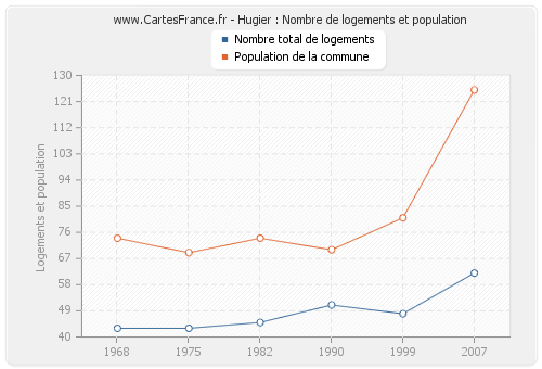 Hugier : Nombre de logements et population