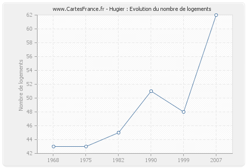 Hugier : Evolution du nombre de logements