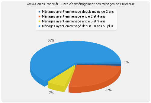 Date d'emménagement des ménages de Hurecourt