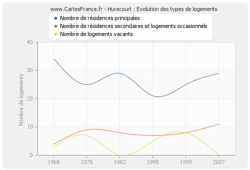 Hurecourt : Evolution des types de logements