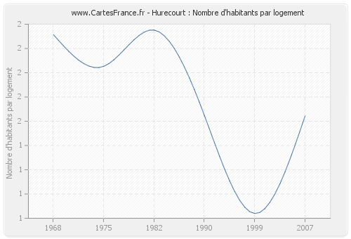 Hurecourt : Nombre d'habitants par logement