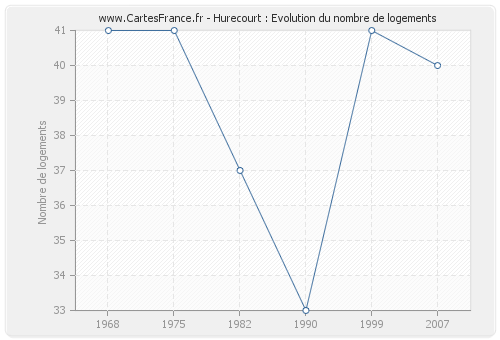 Hurecourt : Evolution du nombre de logements