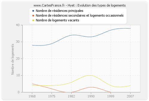 Hyet : Evolution des types de logements