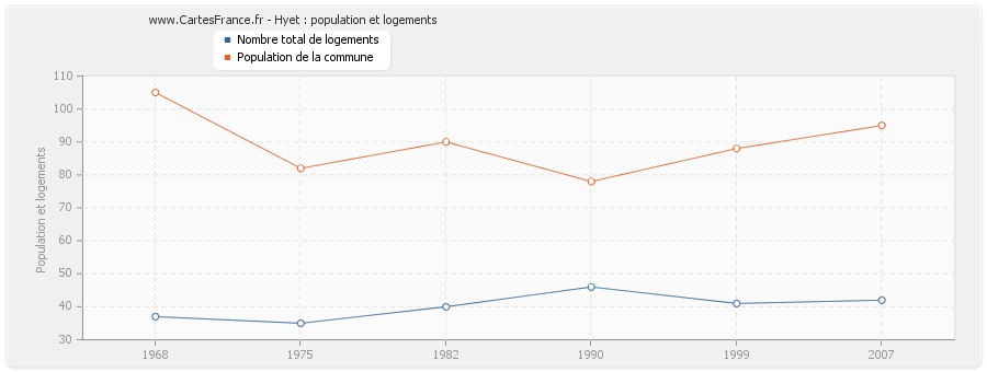 Hyet : population et logements