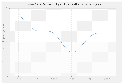 Hyet : Nombre d'habitants par logement