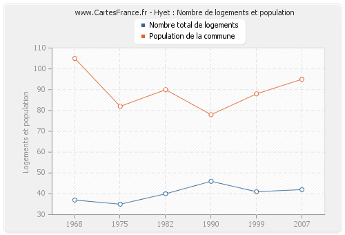 Hyet : Nombre de logements et population