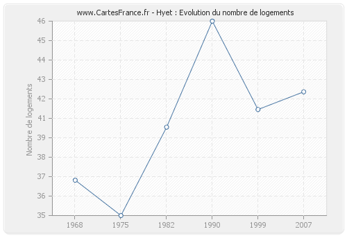 Hyet : Evolution du nombre de logements