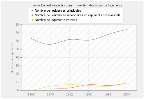 Igny : Evolution des types de logements