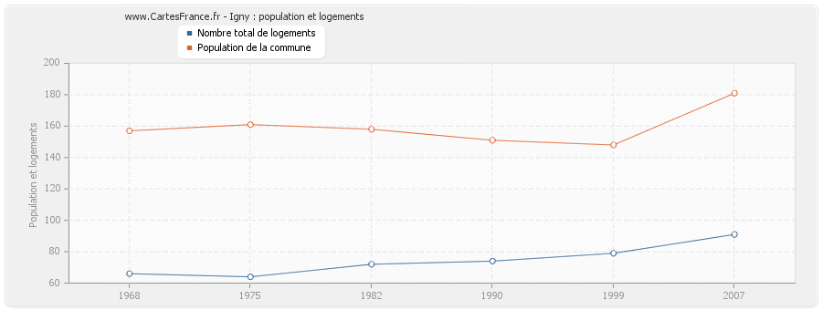 Igny : population et logements