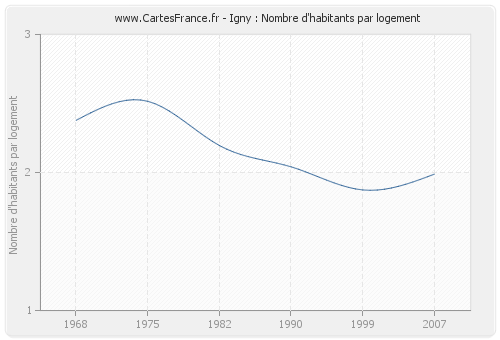 Igny : Nombre d'habitants par logement