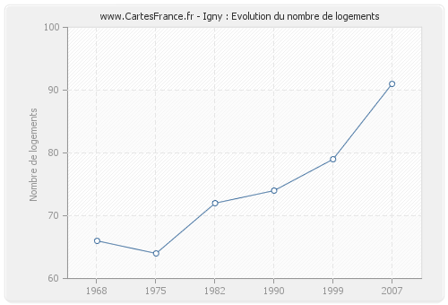 Igny : Evolution du nombre de logements