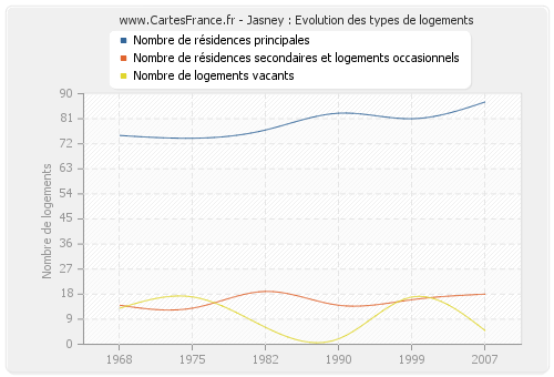 Jasney : Evolution des types de logements