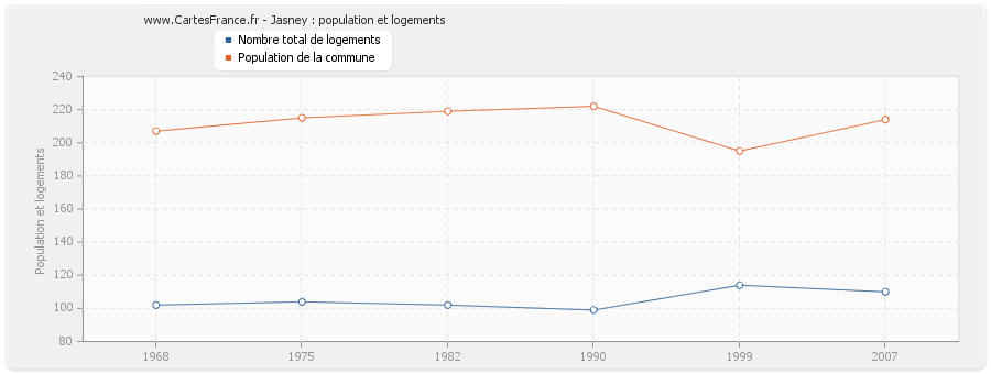 Jasney : population et logements