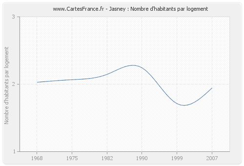 Jasney : Nombre d'habitants par logement