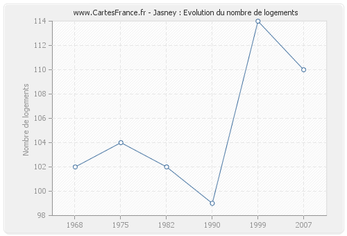 Jasney : Evolution du nombre de logements