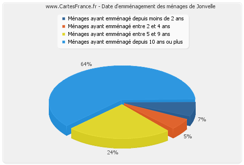 Date d'emménagement des ménages de Jonvelle