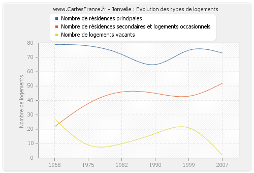 Jonvelle : Evolution des types de logements