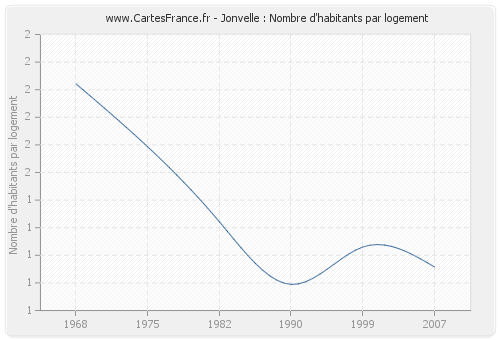 Jonvelle : Nombre d'habitants par logement