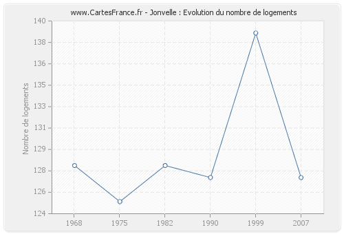 Jonvelle : Evolution du nombre de logements