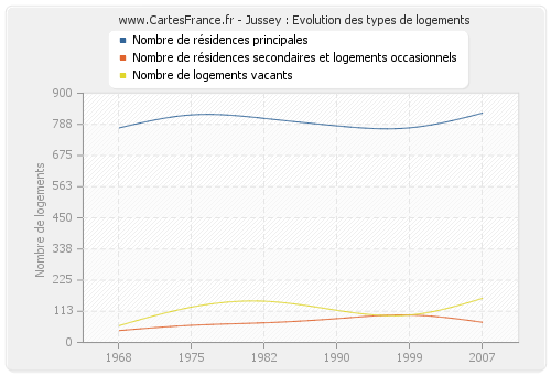 Jussey : Evolution des types de logements