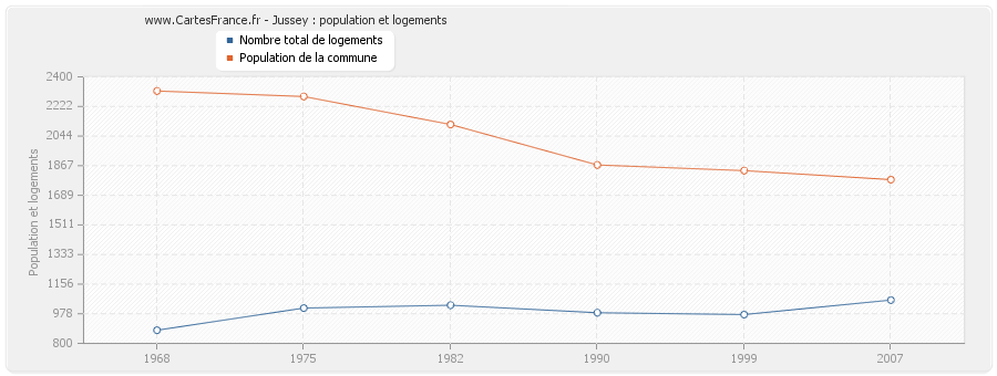 Jussey : population et logements