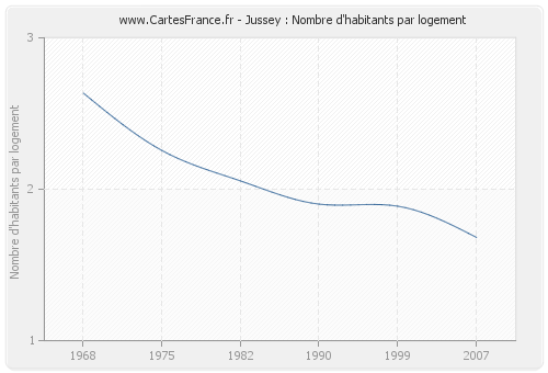 Jussey : Nombre d'habitants par logement