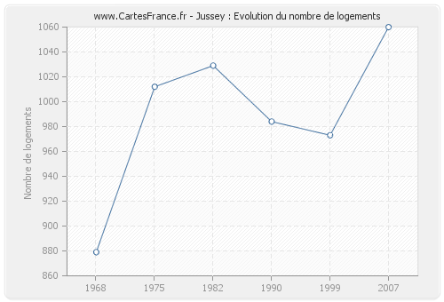 Jussey : Evolution du nombre de logements