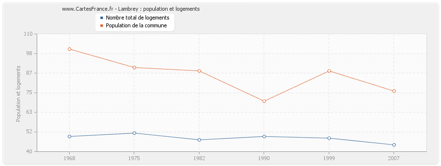 Lambrey : population et logements